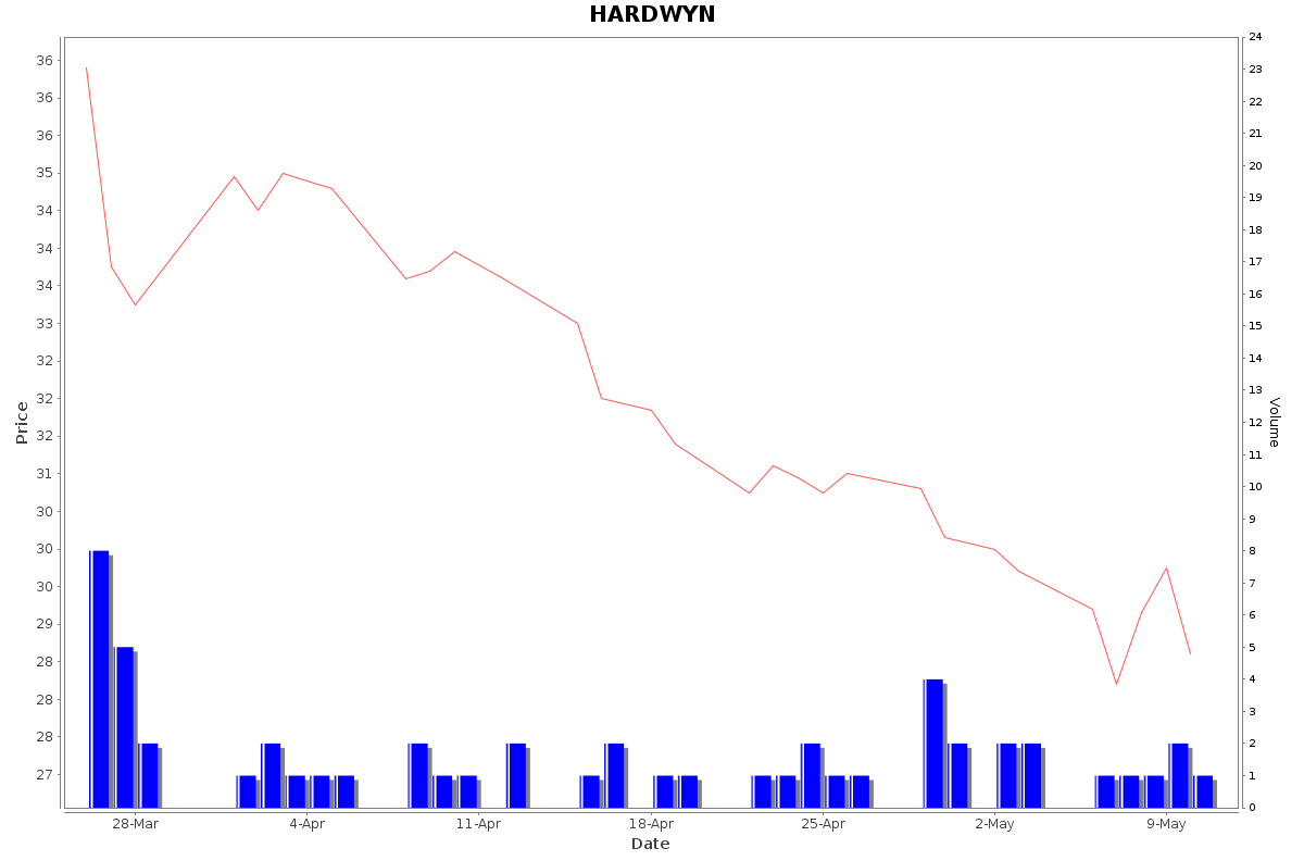 HARDWYN Daily Price Chart NSE Today